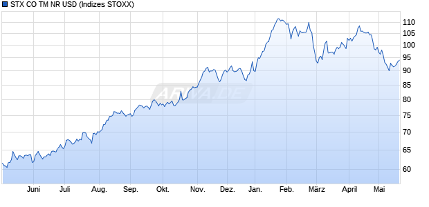 STX CO TM NR USD Chart