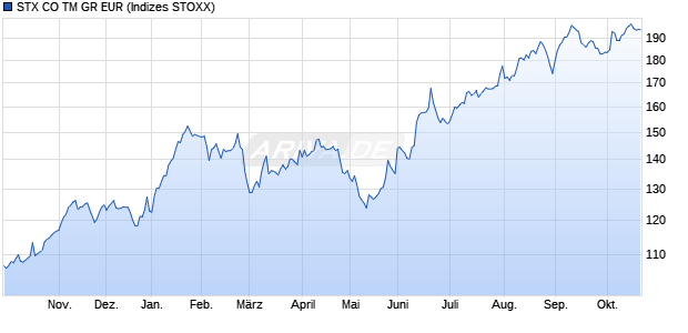 STX CO TM GR EUR Chart