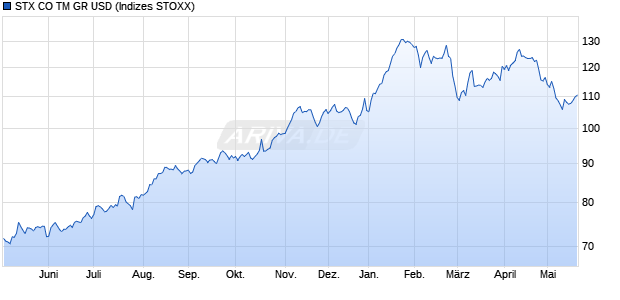 STX CO TM GR USD Chart