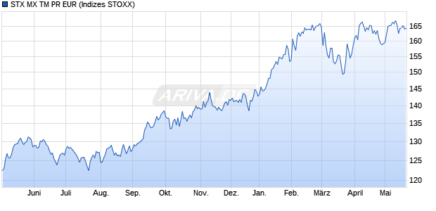 STX MX TM PR EUR Chart