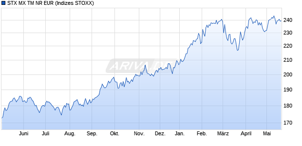 STX MX TM NR EUR Chart