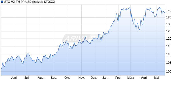STX MX TM PR USD Chart