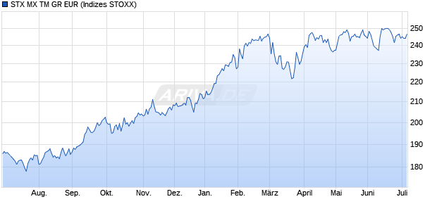 STX MX TM GR EUR Chart