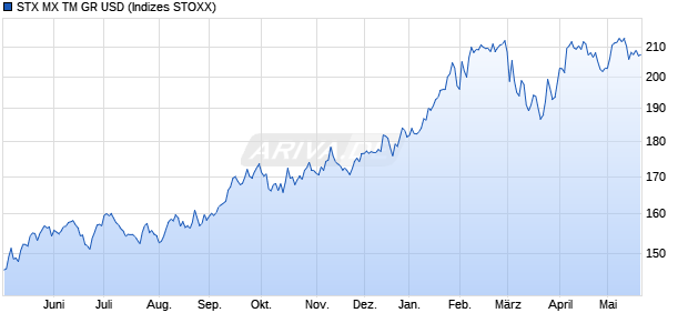 STX MX TM GR USD Chart