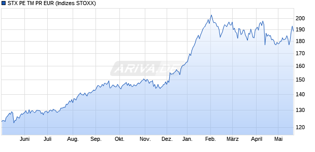 STX PE TM PR EUR Chart