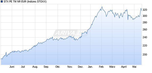 STX PE TM NR EUR Chart
