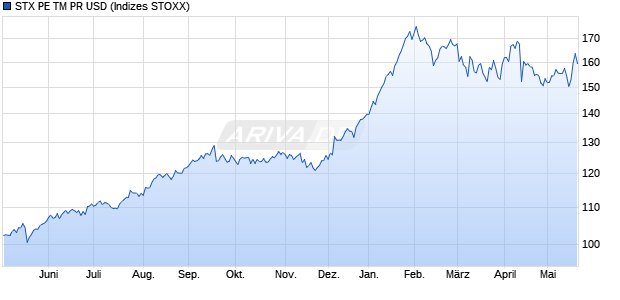 STX PE TM PR USD Chart