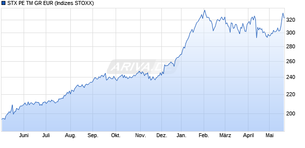 STX PE TM GR EUR Chart