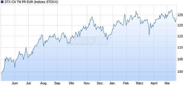 STX CN TM PR EUR Chart