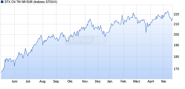 STX CN TM NR EUR Chart