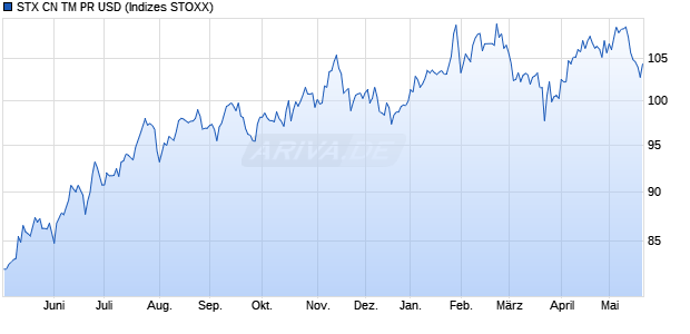 STX CN TM PR USD Chart