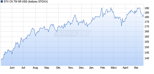 STX CN TM NR USD Chart