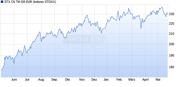 STX CN TM GR EUR Chart