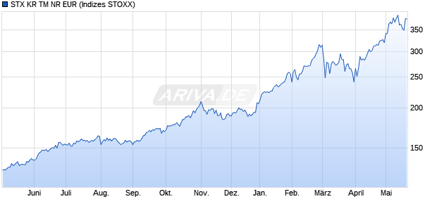 STX KR TM NR EUR Chart