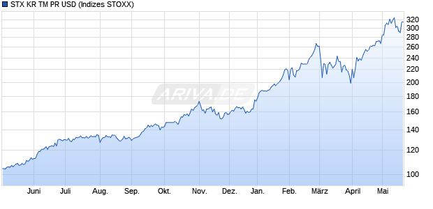 STX KR TM PR USD Chart