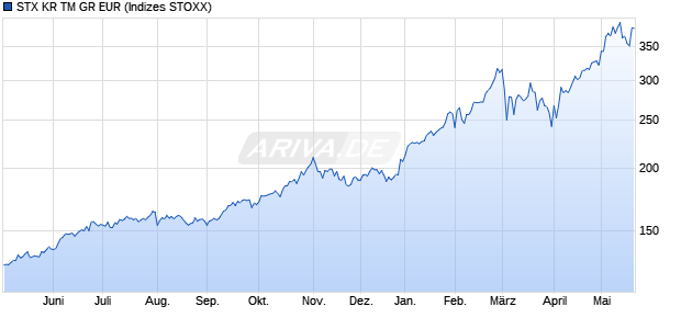 STX KR TM GR EUR Chart