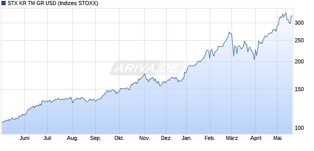 STX KR TM GR USD Chart