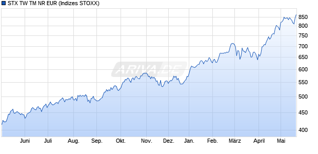 STX TW TM NR EUR Chart