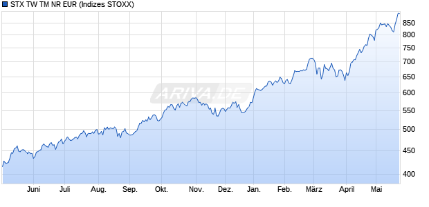 STX TW TM NR EUR Chart
