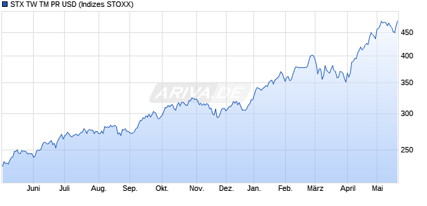 STX TW TM PR USD Chart