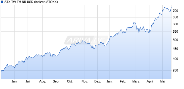 STX TW TM NR USD Chart