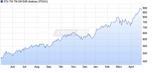 STX TW TM GR EUR Chart