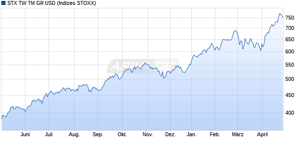 STX TW TM GR USD Chart