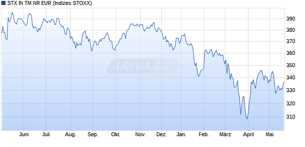 STX IN TM NR EUR Chart