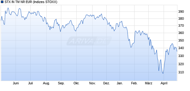STX IN TM NR EUR Chart