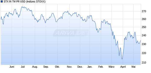 STX IN TM PR USD Chart