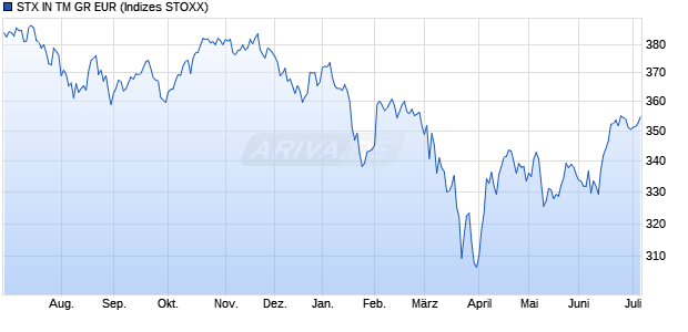STX IN TM GR EUR Chart