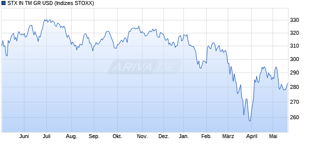 STX IN TM GR USD Chart