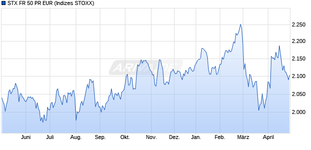 STX FR 50 PR EUR Chart