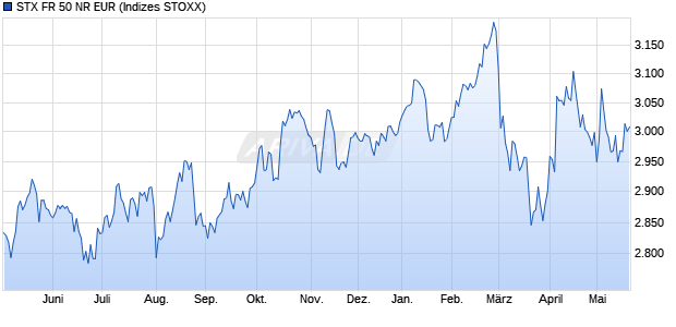 STX FR 50 NR EUR Chart