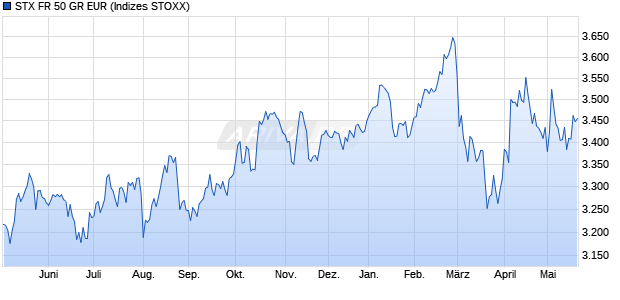 STX FR 50 GR EUR Chart