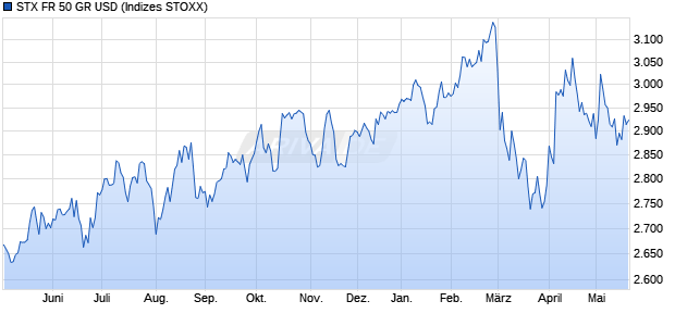 STX FR 50 GR USD Chart
