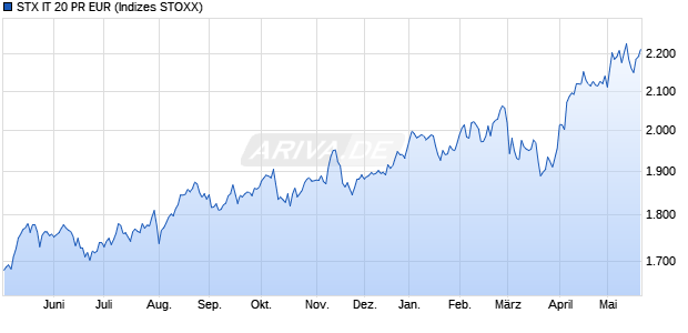 STX IT 20 PR EUR Chart