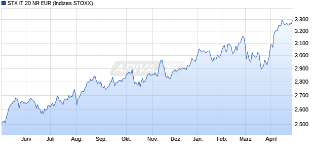 STX IT 20 NR EUR Chart
