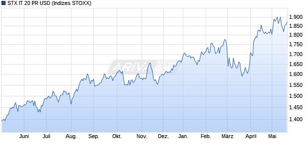 STX IT 20 PR USD Chart