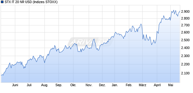 STX IT 20 NR USD Chart