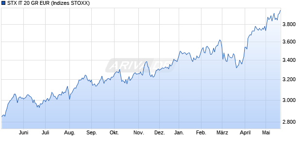 STX IT 20 GR EUR Chart