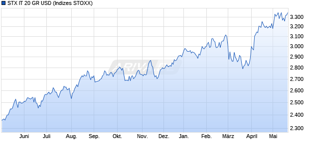 STX IT 20 GR USD Chart