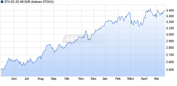 STX ES 20 NR EUR Chart