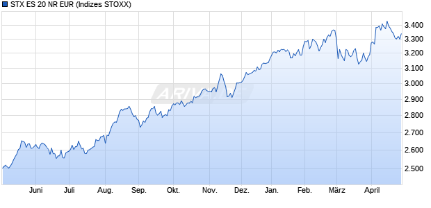 STX ES 20 NR EUR Chart