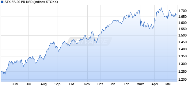 STX ES 20 PR USD Chart