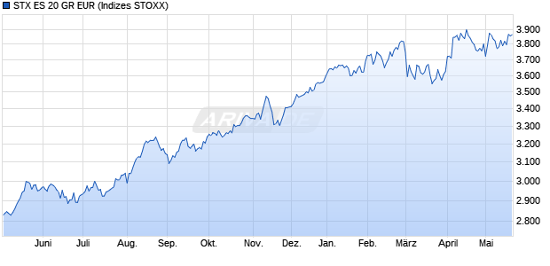 STX ES 20 GR EUR Chart
