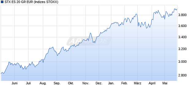 STX ES 20 GR EUR Chart