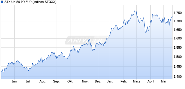 STX UK 50 PR EUR Chart