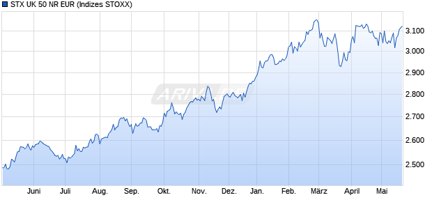 STX UK 50 NR EUR Chart
