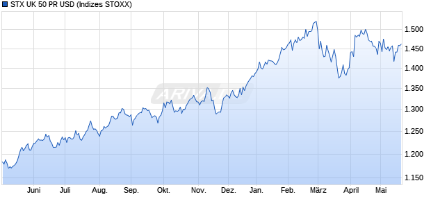 STX UK 50 PR USD Chart